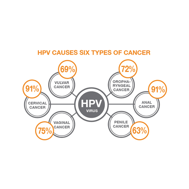 hpv that causes cancer and warts